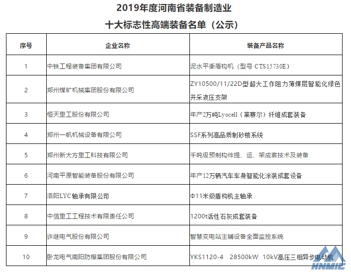 郑煤机、洛轴公司产品入选2019年度河南省装备制造业十大标志性高端装备